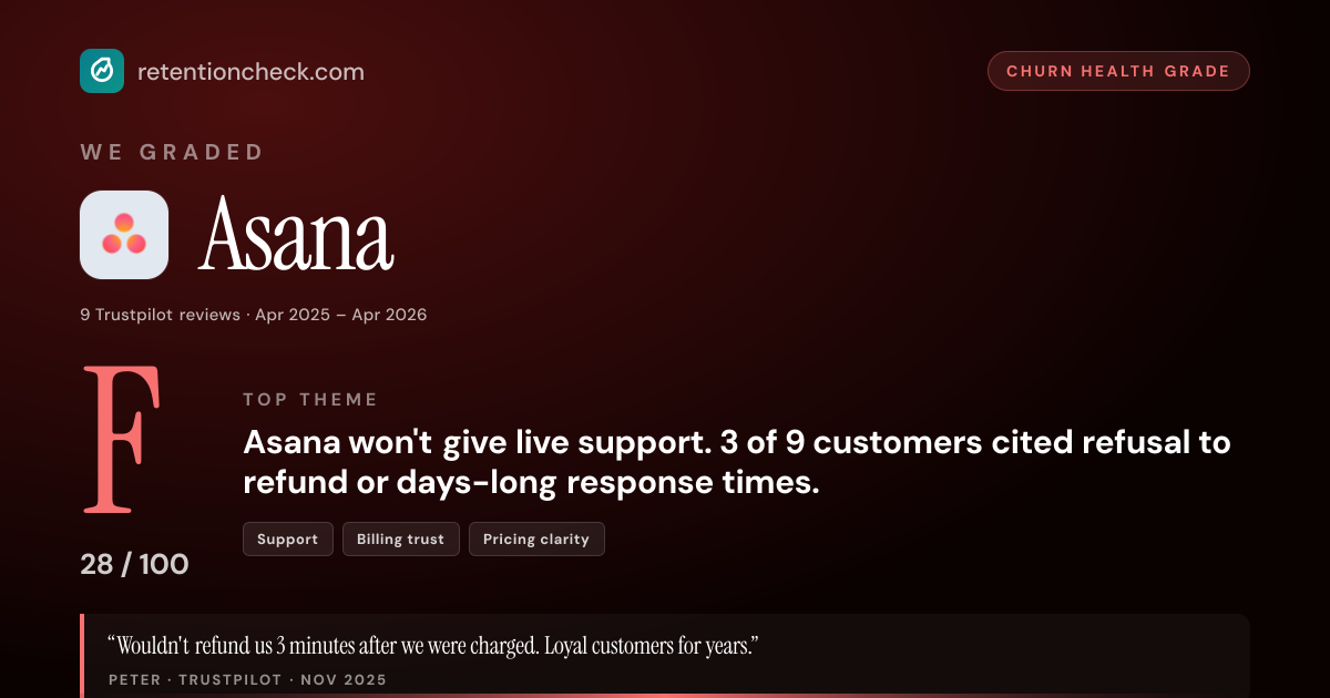 Asana churn grade card: F, 28 out of 100, billing trust collapse