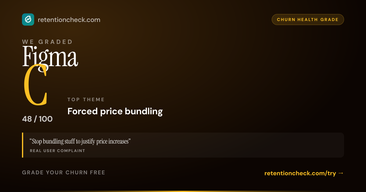 Figma churn grade card: C, 48 out of 100, forced price bundling